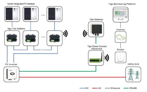 TIGO: Cloud connect advanced, TAP (DIN RAIL) TIGO: Cloud connect advanced, TAP (DIN RAIL)